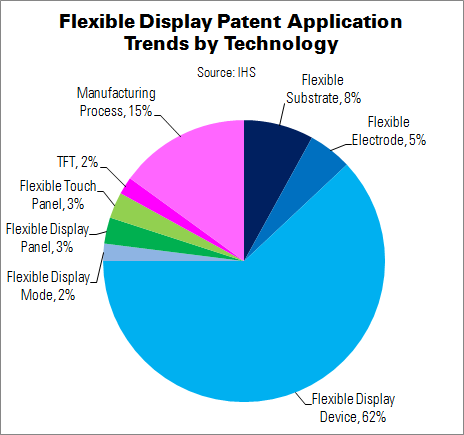 IHS Flexible Display Patent Application Trends