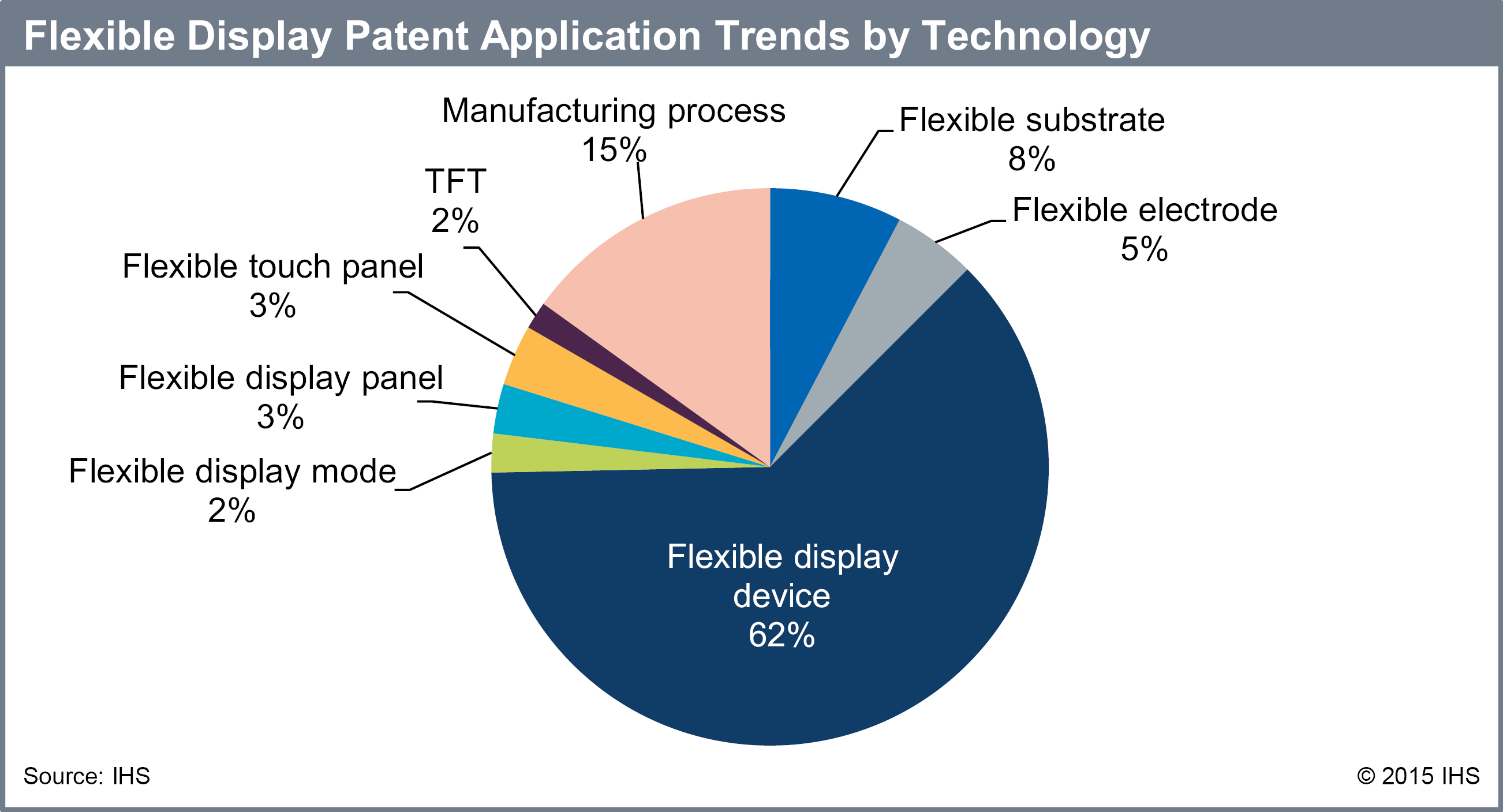 IHS Flexible Displays