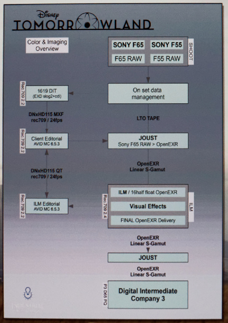 tomorrowland workflow