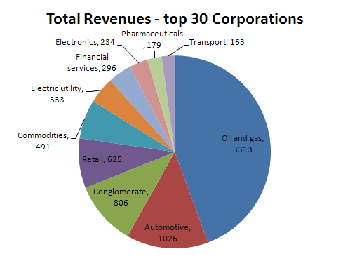 Industries by revenue