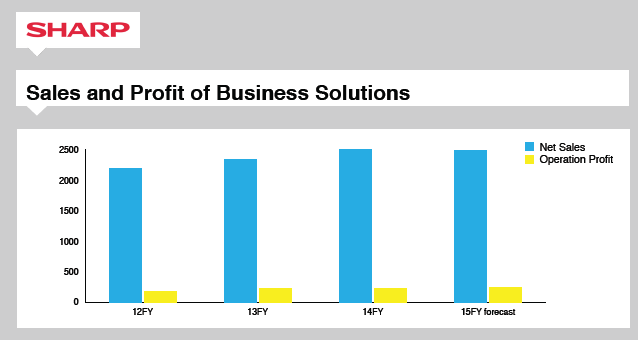 sales profit