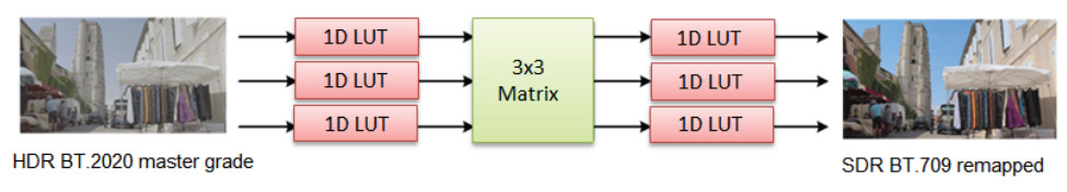 Redmann CRI structure