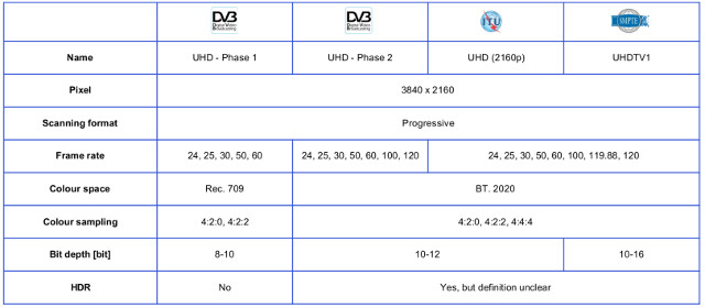 UHD standards chart