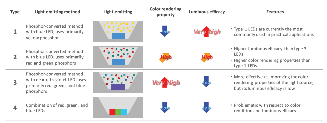 types of LED lights