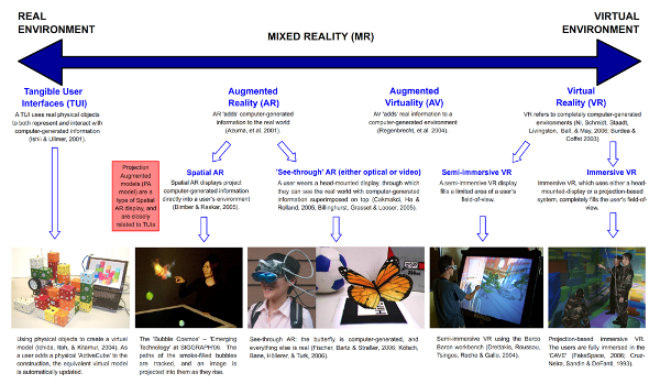 Adapted milgrams VR AR continuum