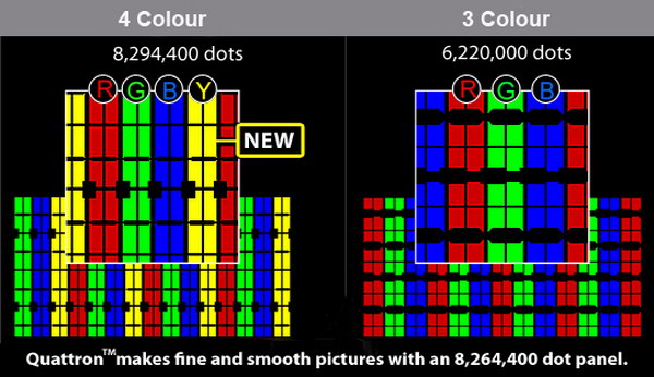 Quattron 4 color pixel structure resize