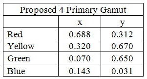 WCG x y values