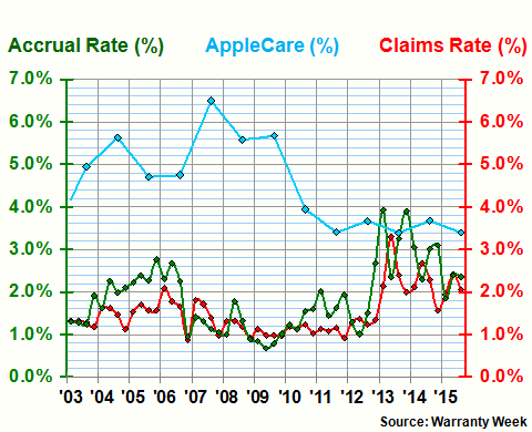 WW Apples Product Warranties Claims Accruals and AppleCare