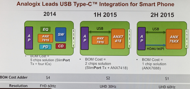 Analogix USB Type C