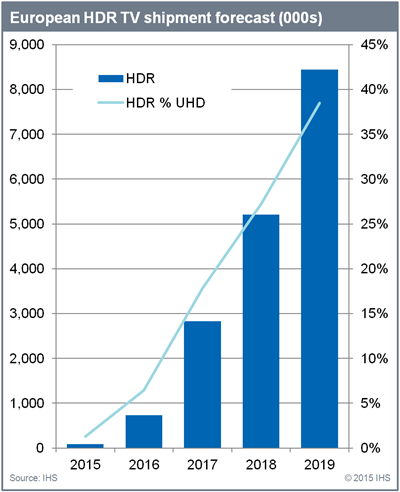 HDRTV forecast