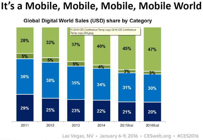 Mobile revenues global