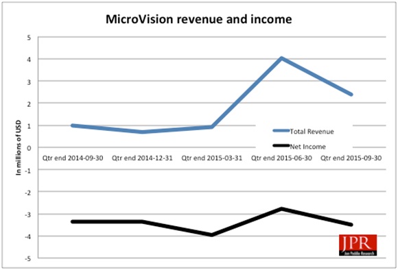 PMA Microvision revenue and income
