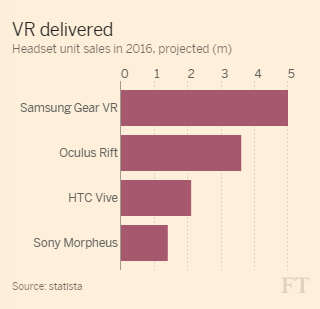 Statista VR Devices unit sales 
