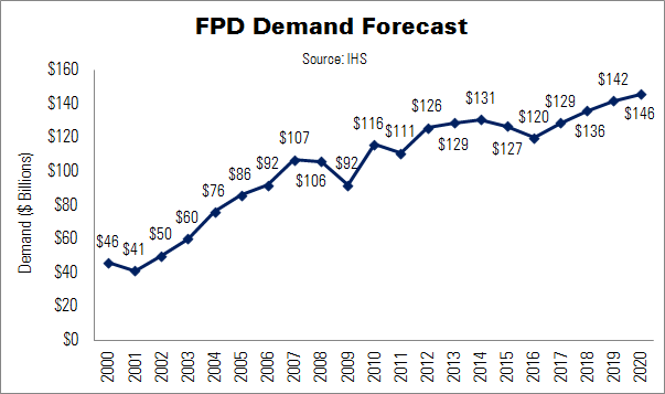 IHS FPD Demand Forecast with numbers