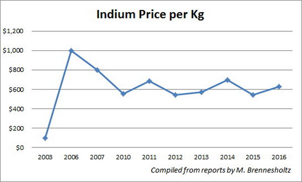 Indium Prices 2003 2016 resize