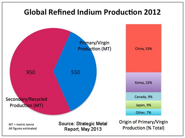 Indium Production 2012 Labeled resize