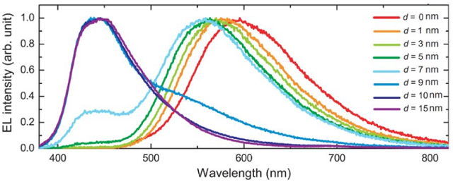 OLED emission spectrum