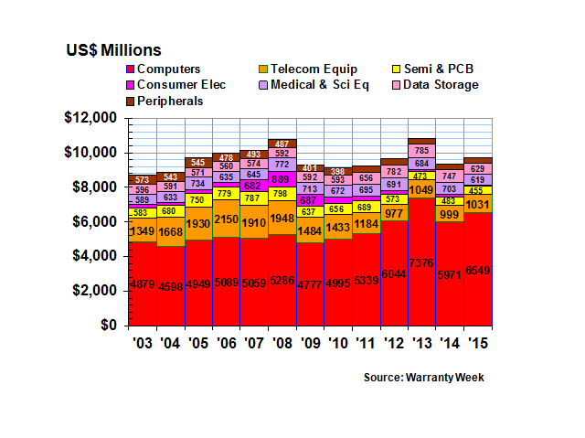 WW Worldwide Warranty Claims Payments of U.S. based High Tech Manufacturers