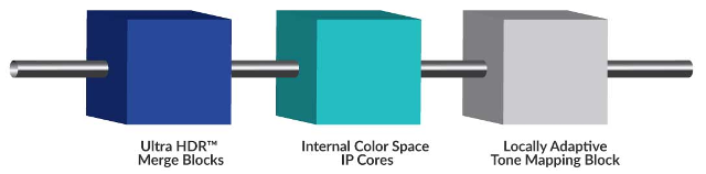 Pinnacle Imaging HDR block diagram