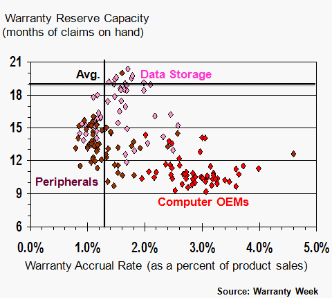 WW Warranty Reserves vs. Accruals