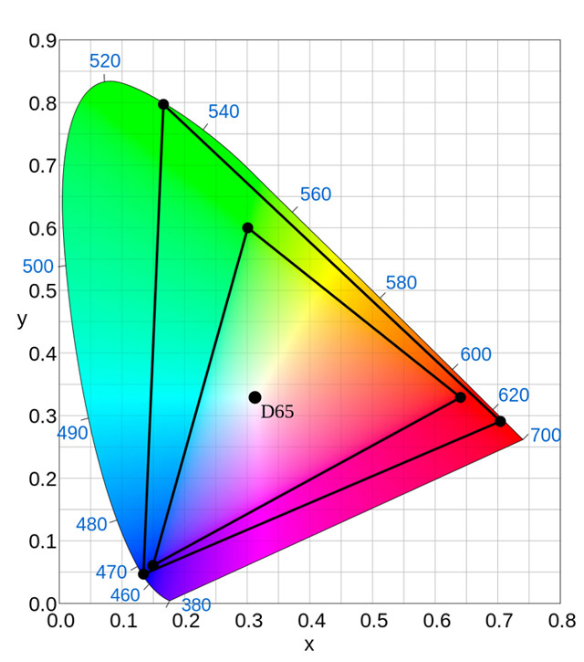 CP gamat chart