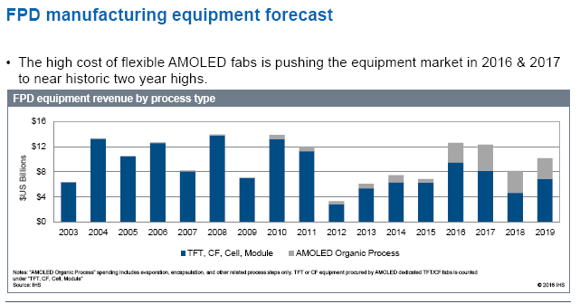 IHS forecast for equipment