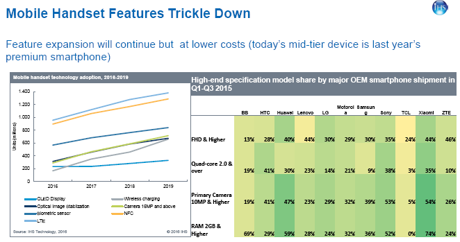 IHS smartphone features