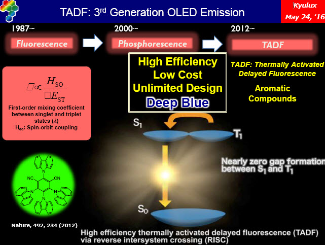 Kyulux tadf diagram