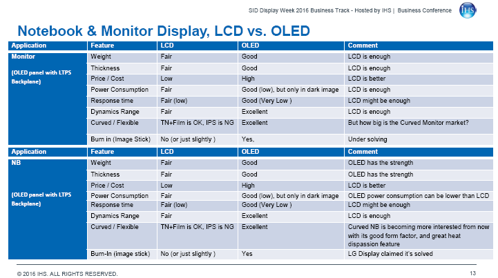 LCD vs OLED in IT