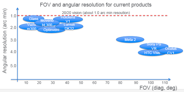 MS FOV vs Res