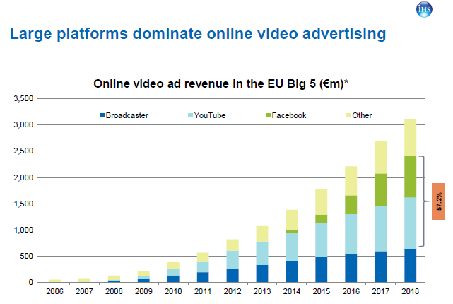 Online advertising revenues
