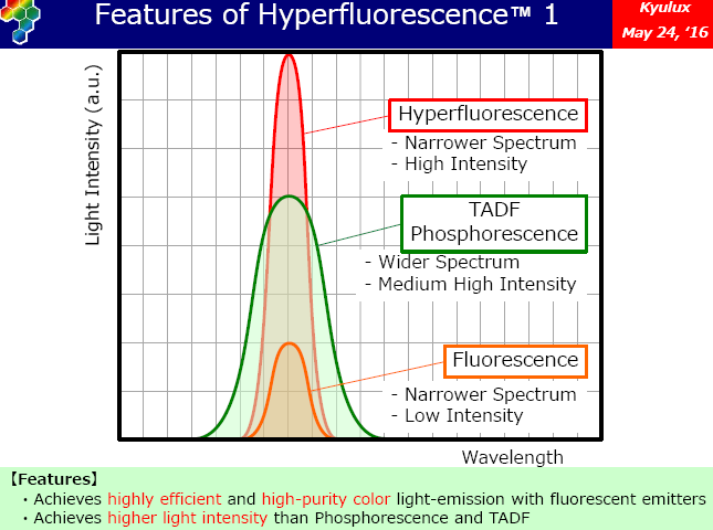kyulux hyperfluorescence