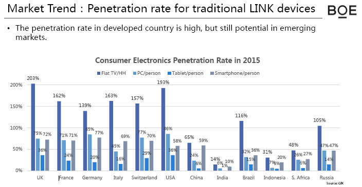 link devices smaller