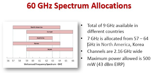 60GHz standards