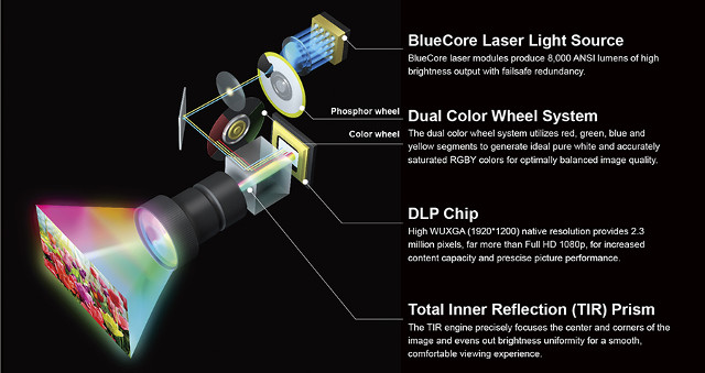 BenQ BlueCore diagram