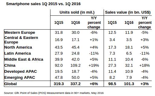 GFK Smartphone Sales