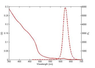 Low Overlap in Red Quantum Rods