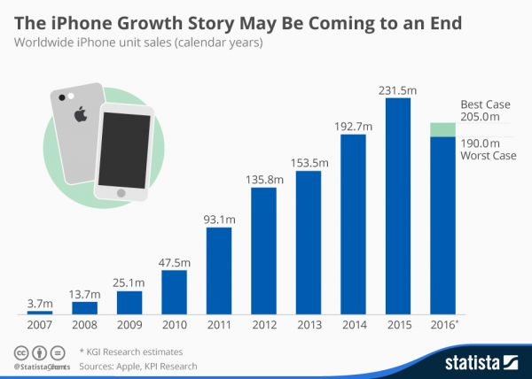 Statista iphone sales since 2007