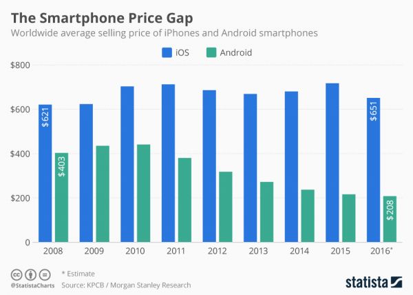 Statista smartphone average selling prices