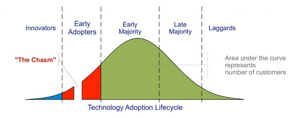 Technology Adoption Lifecycle