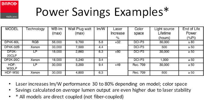 barco power saving with laser