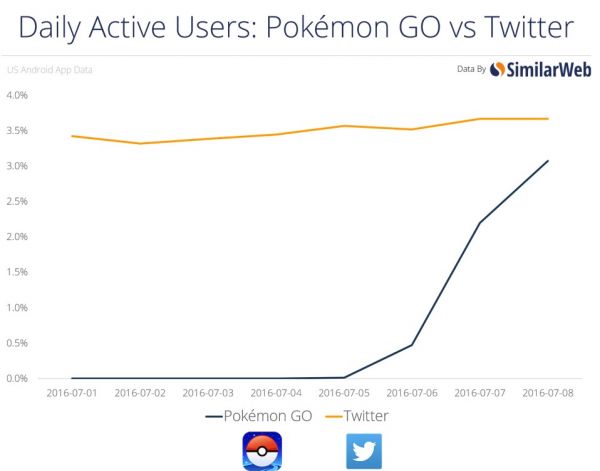 Similar Web Pokemon Go users chart