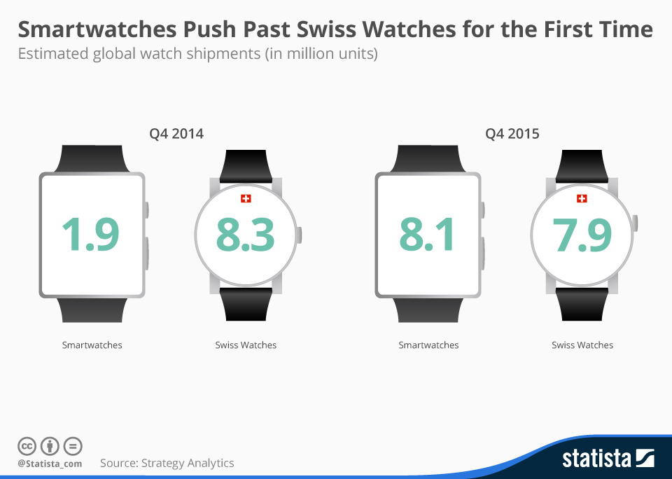 chartoftheday 4386 smartwatches vs swiss watches n