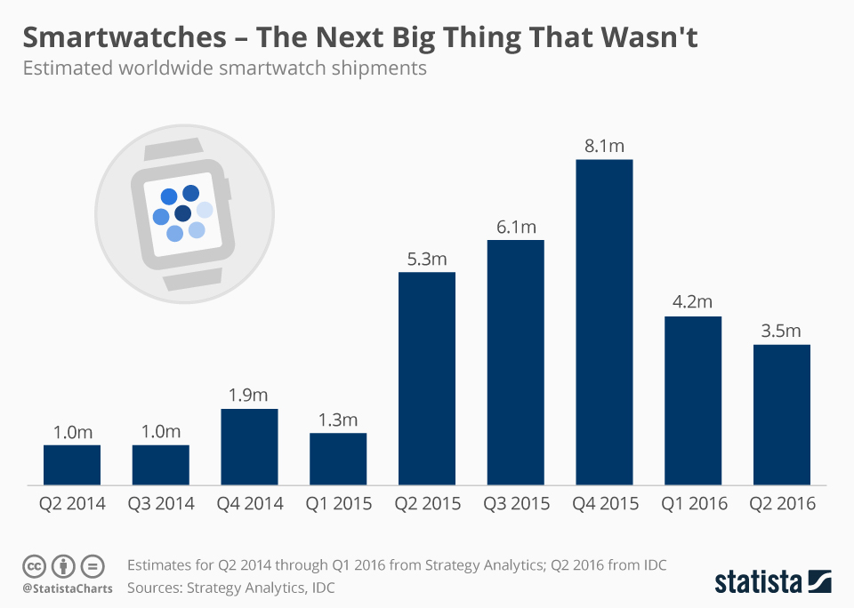 chartoftheday 5328 smartwatch shipments n