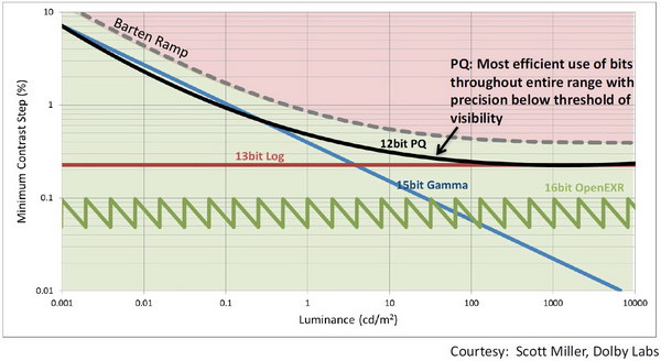 Dolby PQ EOTF resize