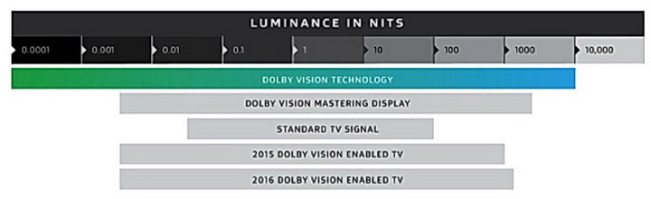 Dolby Vision Brightness 2 resize