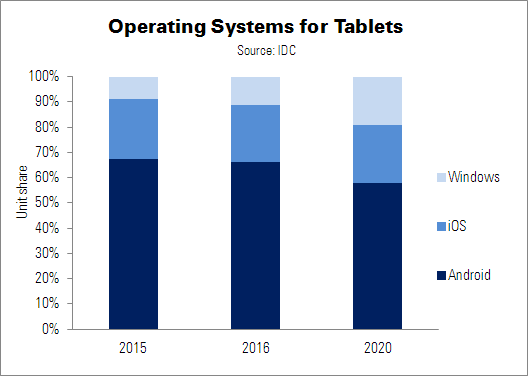 Tablet OS shares
