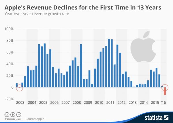 apple revenue growth n