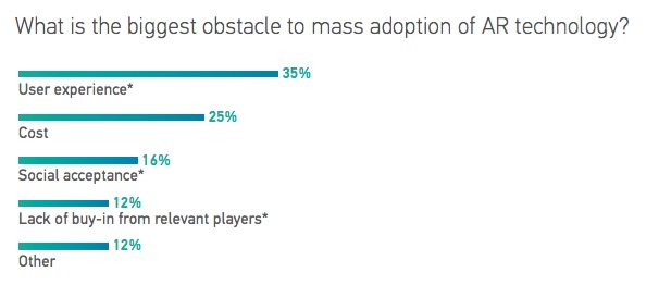 ARVR survey AR hurdles