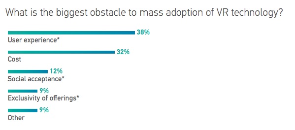 ARVR survey VR hurdles